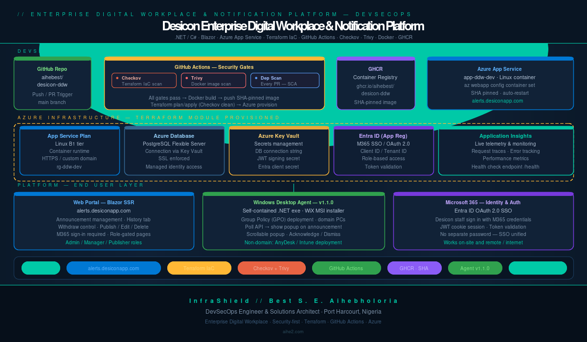 Desicon Digital Workplace Architecture Diagram