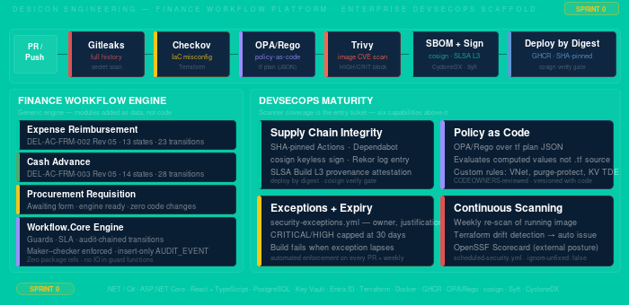 Desicon Finance Workflow Platform Architecture