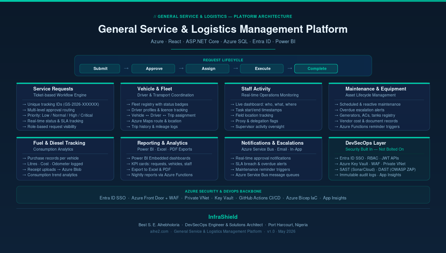 General Service & Logistics Management Platform Architecture