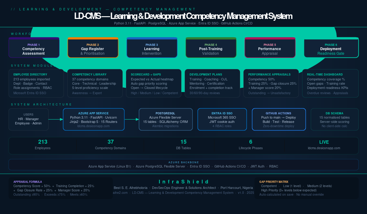 LD-CMS Architecture Diagram