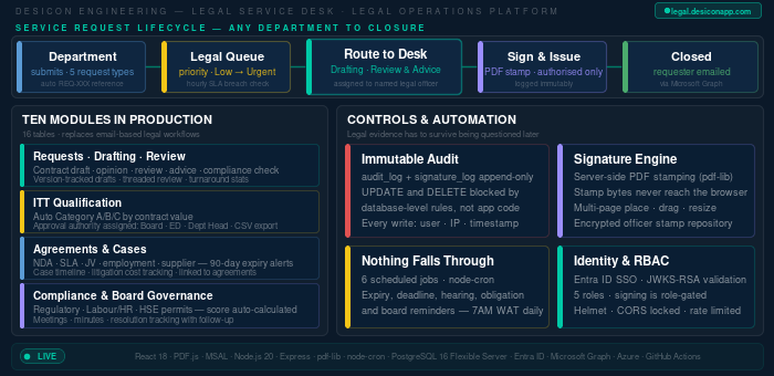 Desicon Engineering Legal Service Desk Architecture