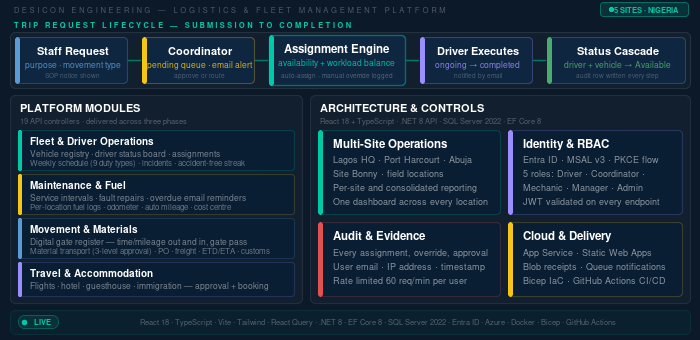 Desicon Engineering Logistics & Fleet Management Platform Architecture