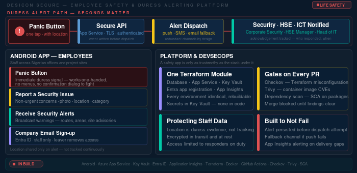 DESICON Secure — Employee Safety & Duress Alerting Platform Architecture